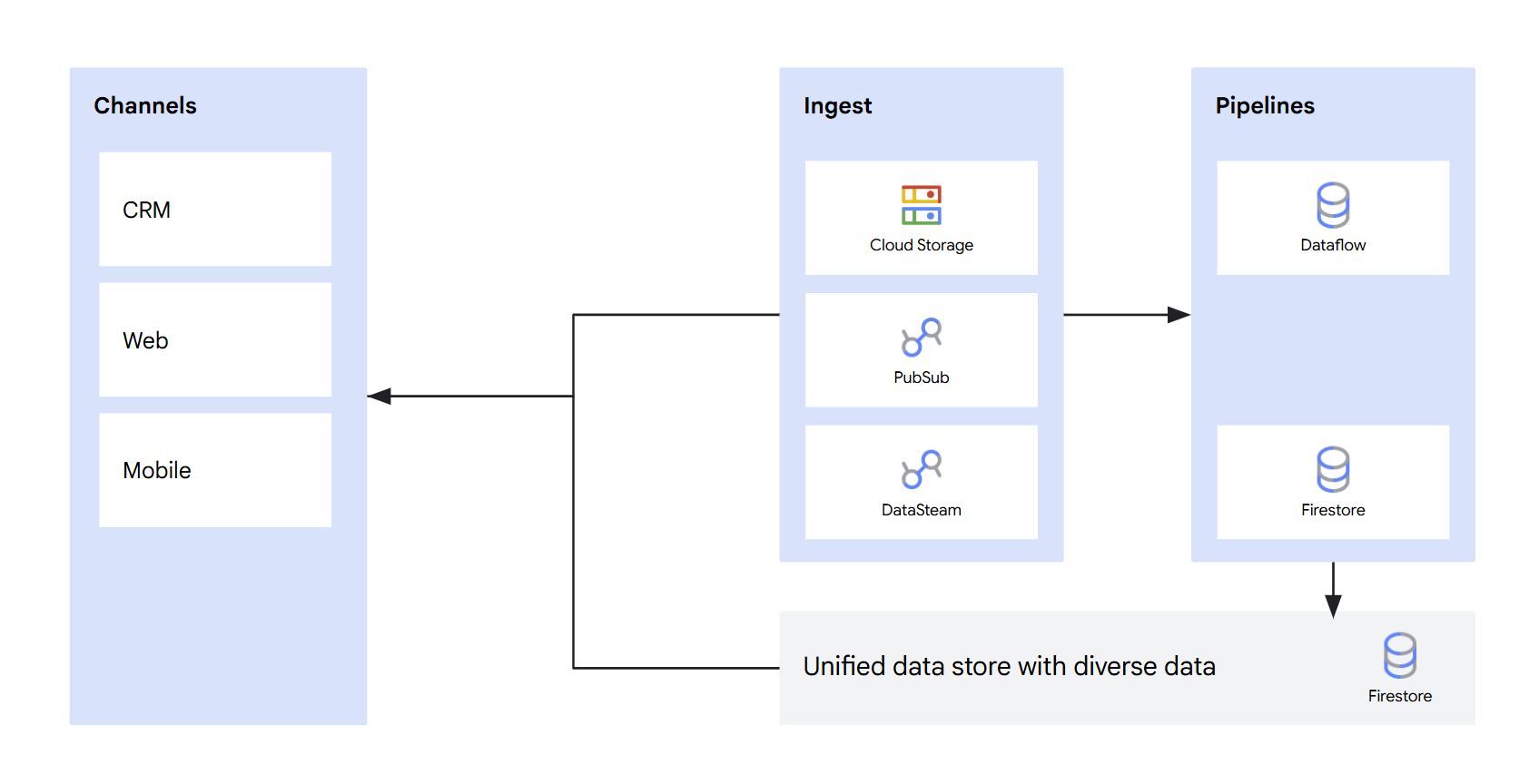 Personalization Use Case