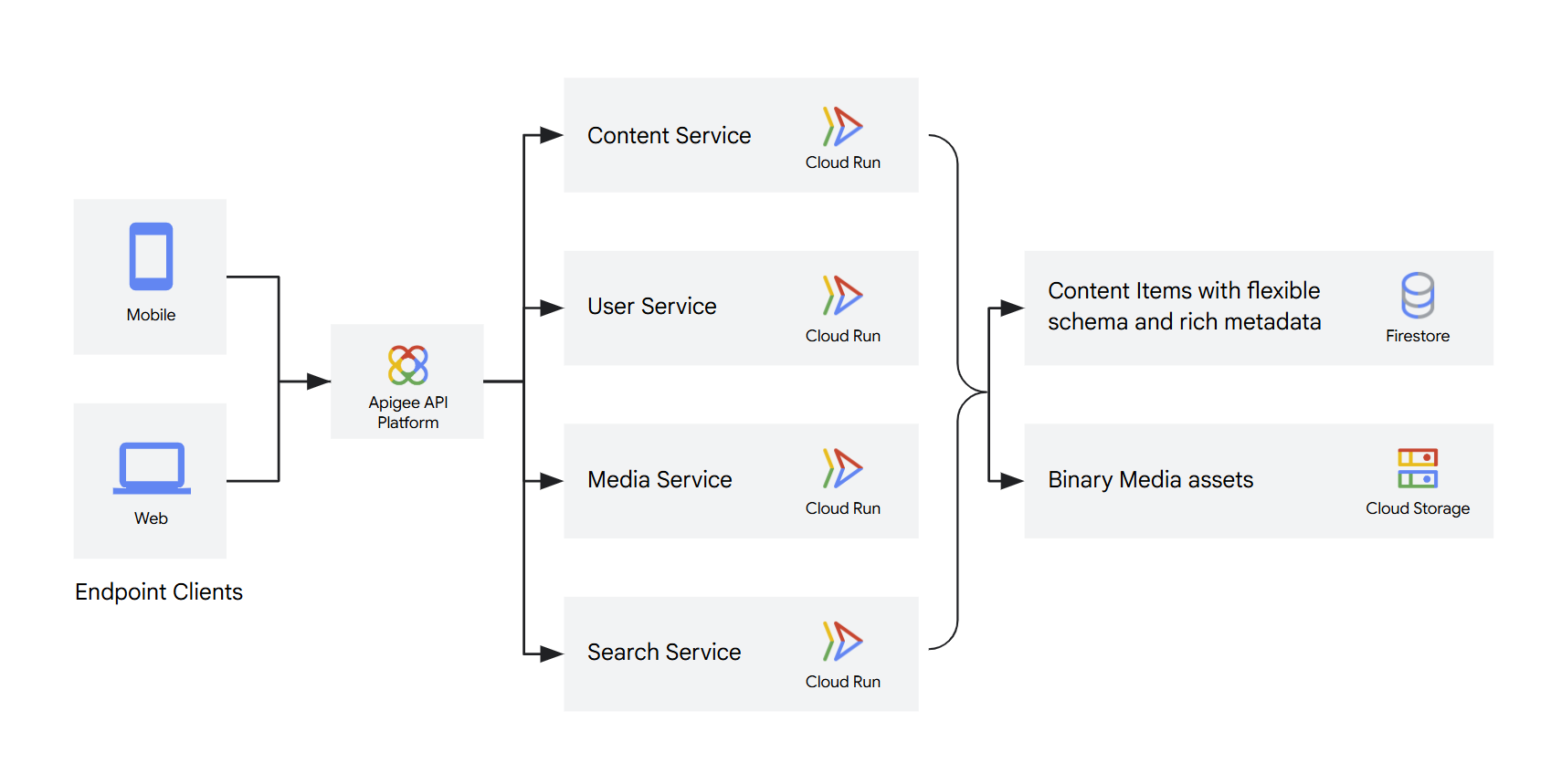 Content Management Use Case